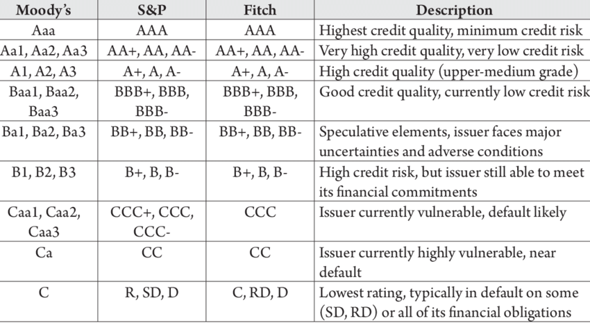 rating-scales-used-by-moodys-S-P-and-Fitch.png